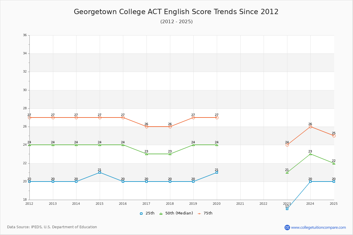 Georgetown College ACT English Trends Chart
