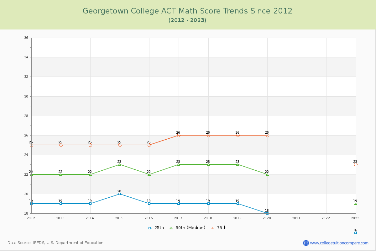 Georgetown College ACT Math Score Trends Chart