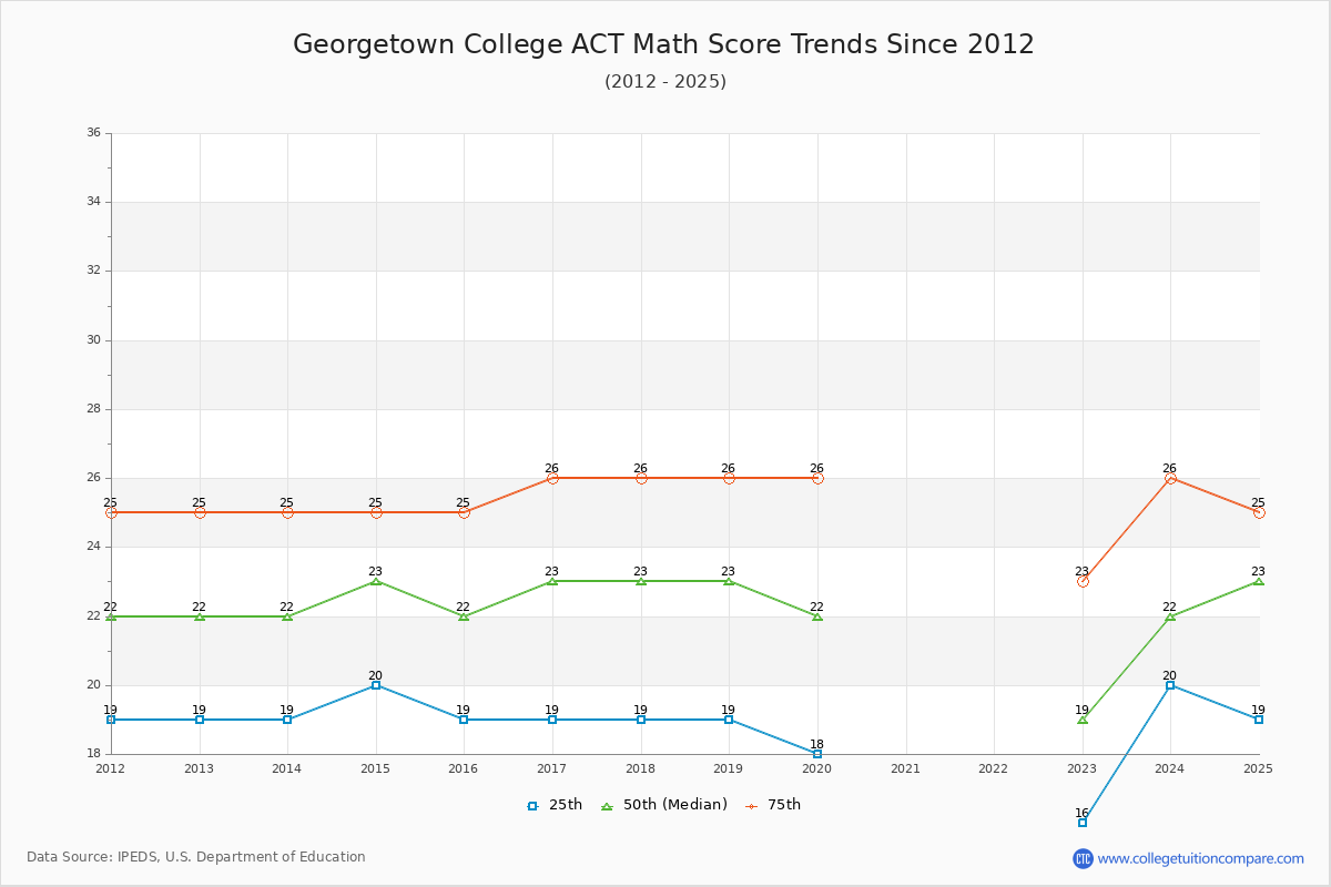 Georgetown College ACT Math Score Trends Chart