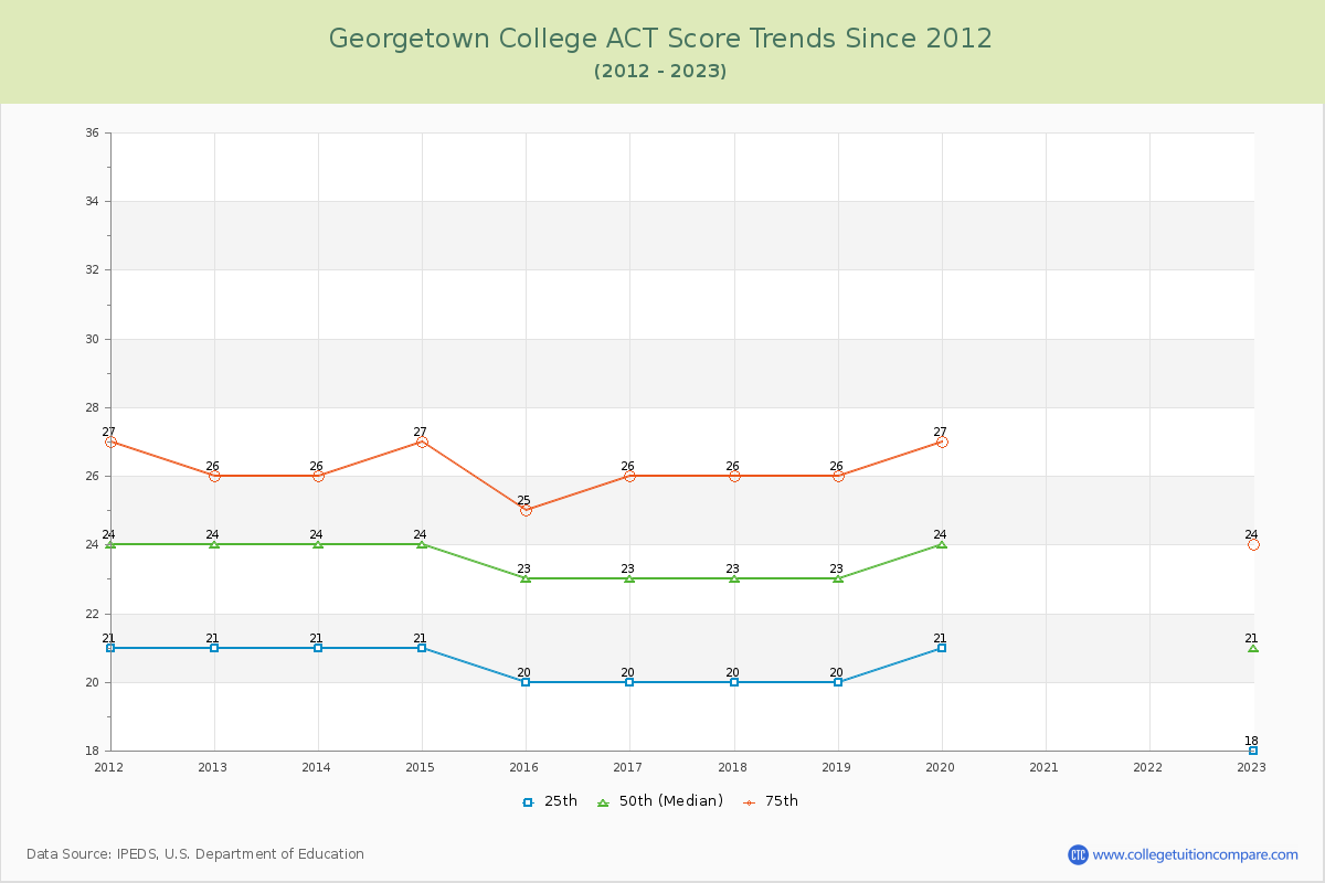 Georgetown College ACT Score Trends Chart