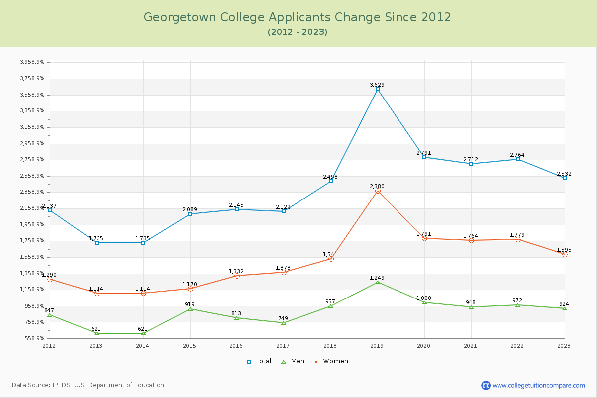 Georgetown College Number of Applicants Changes Chart