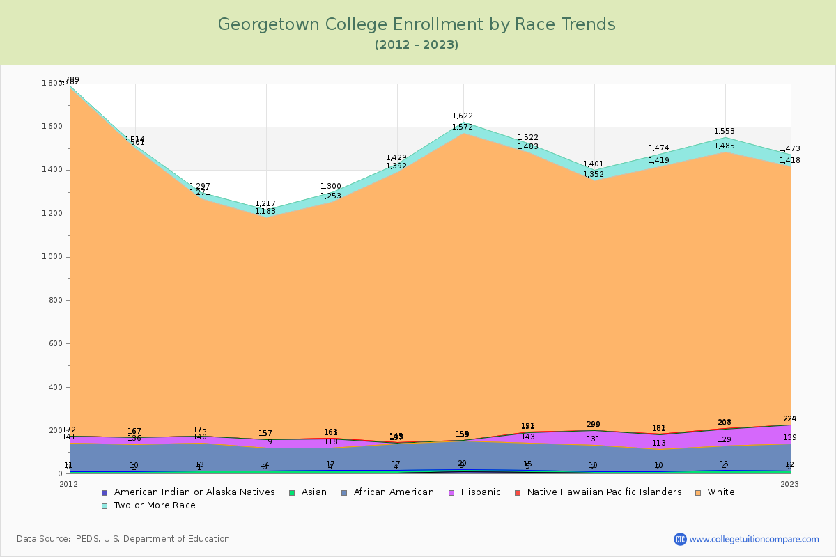 Georgetown College Enrollment by Race Trends Chart