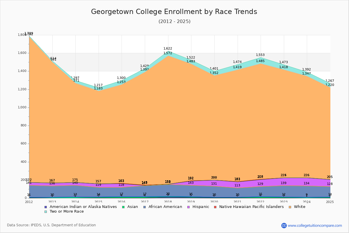 Georgetown College Enrollment by Race Trends Chart