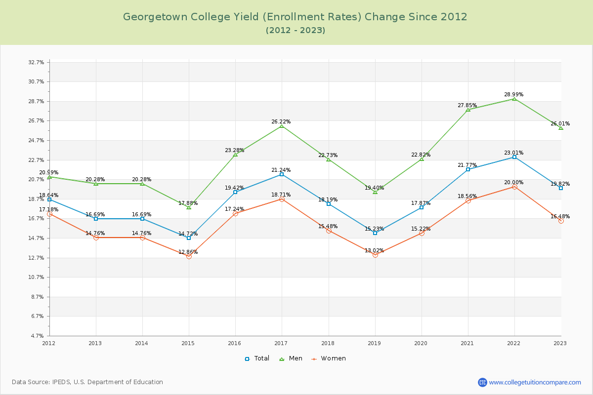Georgetown College Yield (Enrollment Rate) Changes Chart