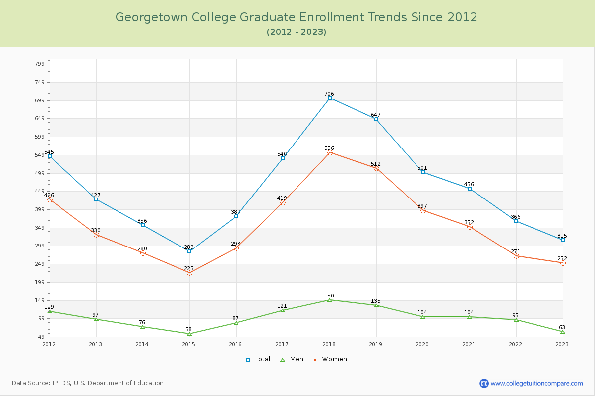 Georgetown College Graduate Enrollment Trends Chart