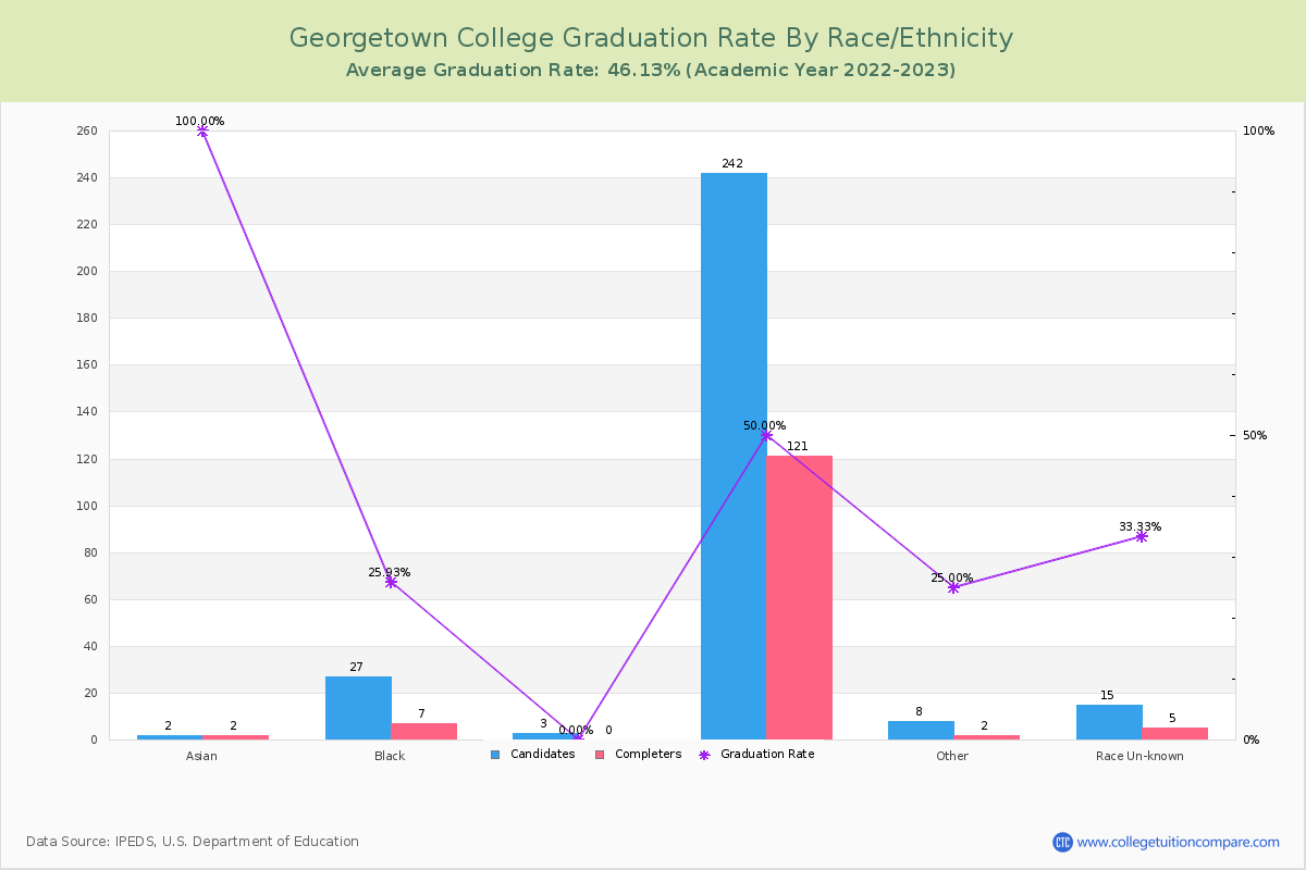 Georgetown College graduate rate by race