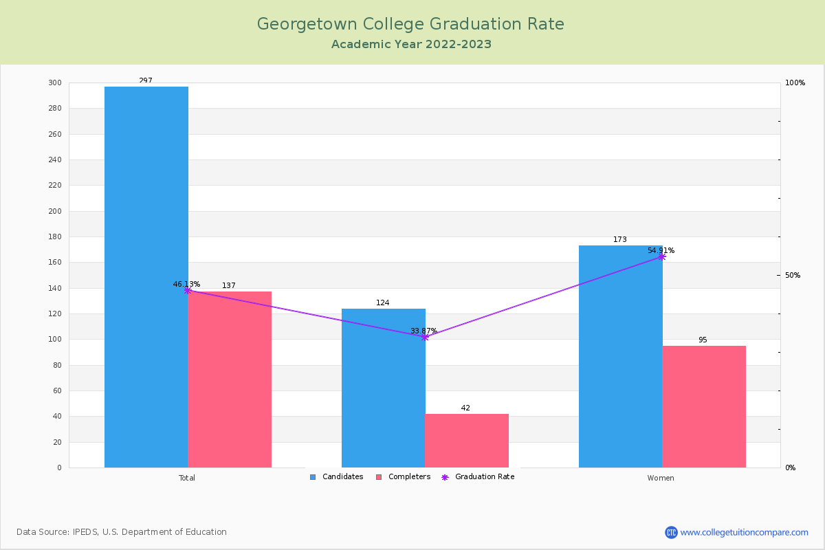 Georgetown College graduate rate