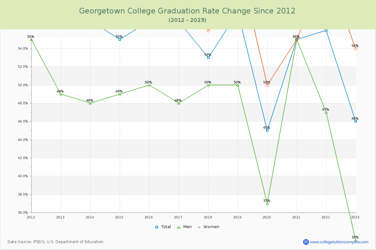 Georgetown College Graduation Rate Changes Chart