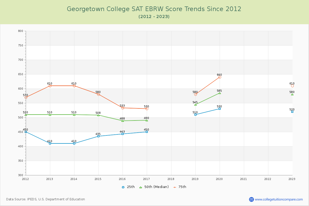 Georgetown College SAT EBRW (Evidence-Based Reading and Writing) Trends Chart