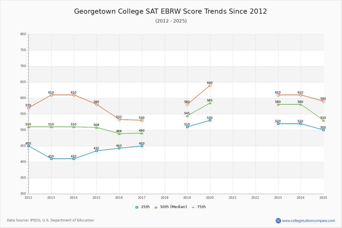 Georgetown College SAT EBRW (Evidence-Based Reading and Writing) Trends Chart
