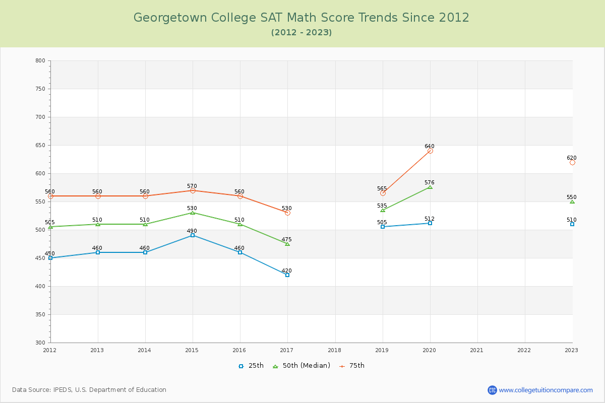 Georgetown College SAT Math Score Trends Chart
