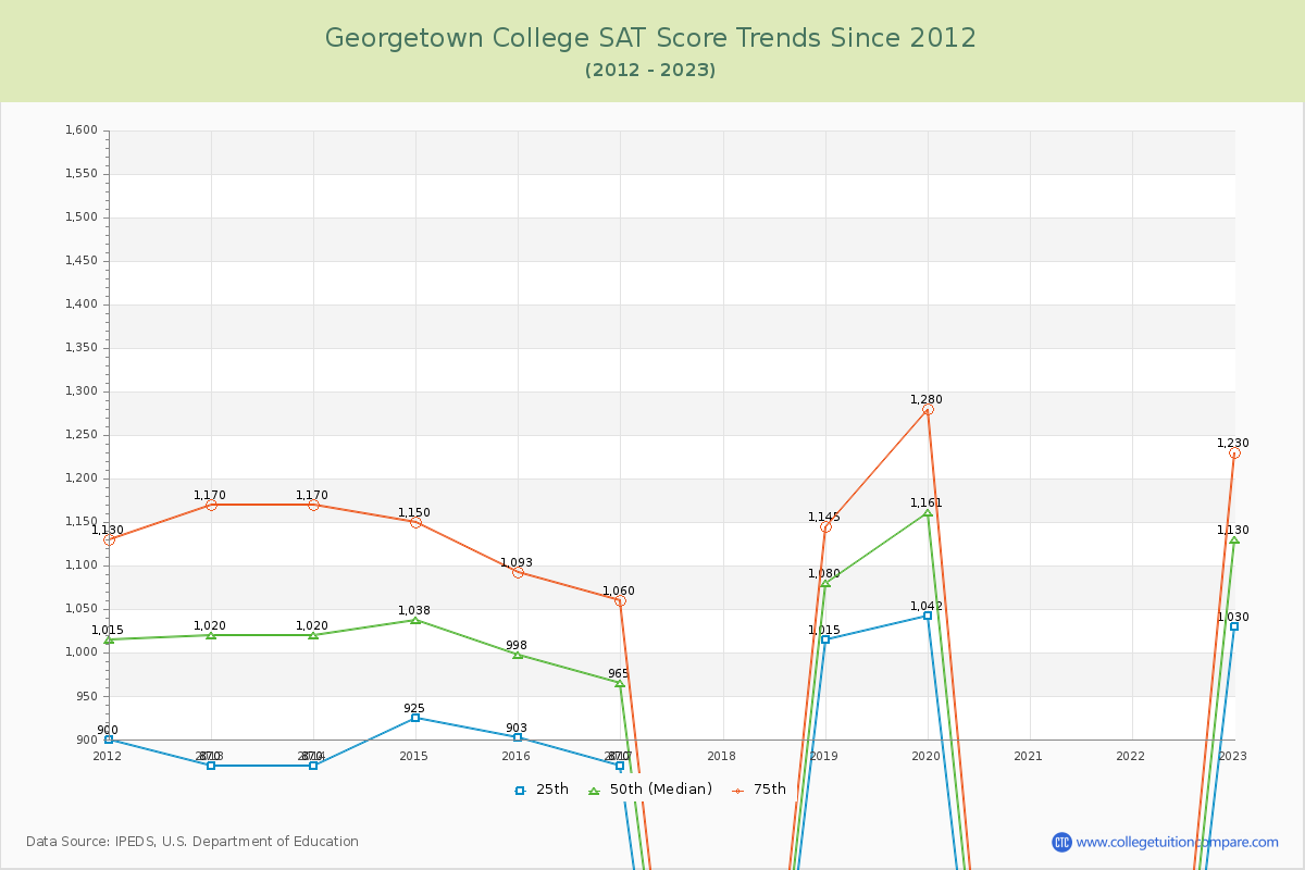 Georgetown College SAT Score Trends Chart