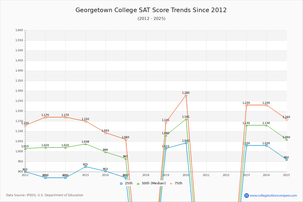 Georgetown College SAT Score Trends Chart