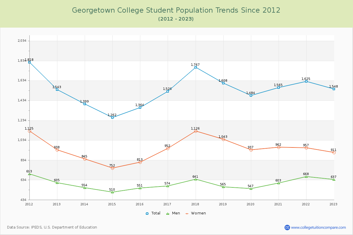Georgetown College Enrollment Trends Chart