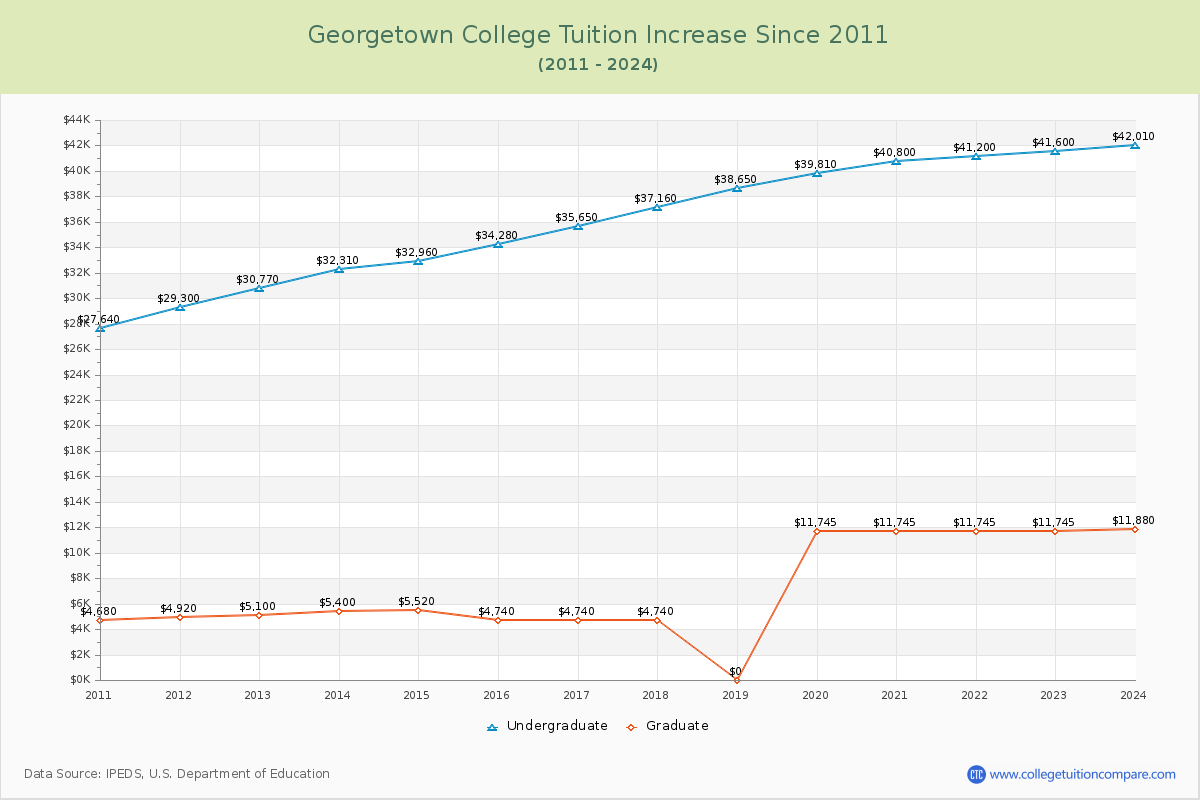 Georgetown College Tuition & Fees Changes Chart