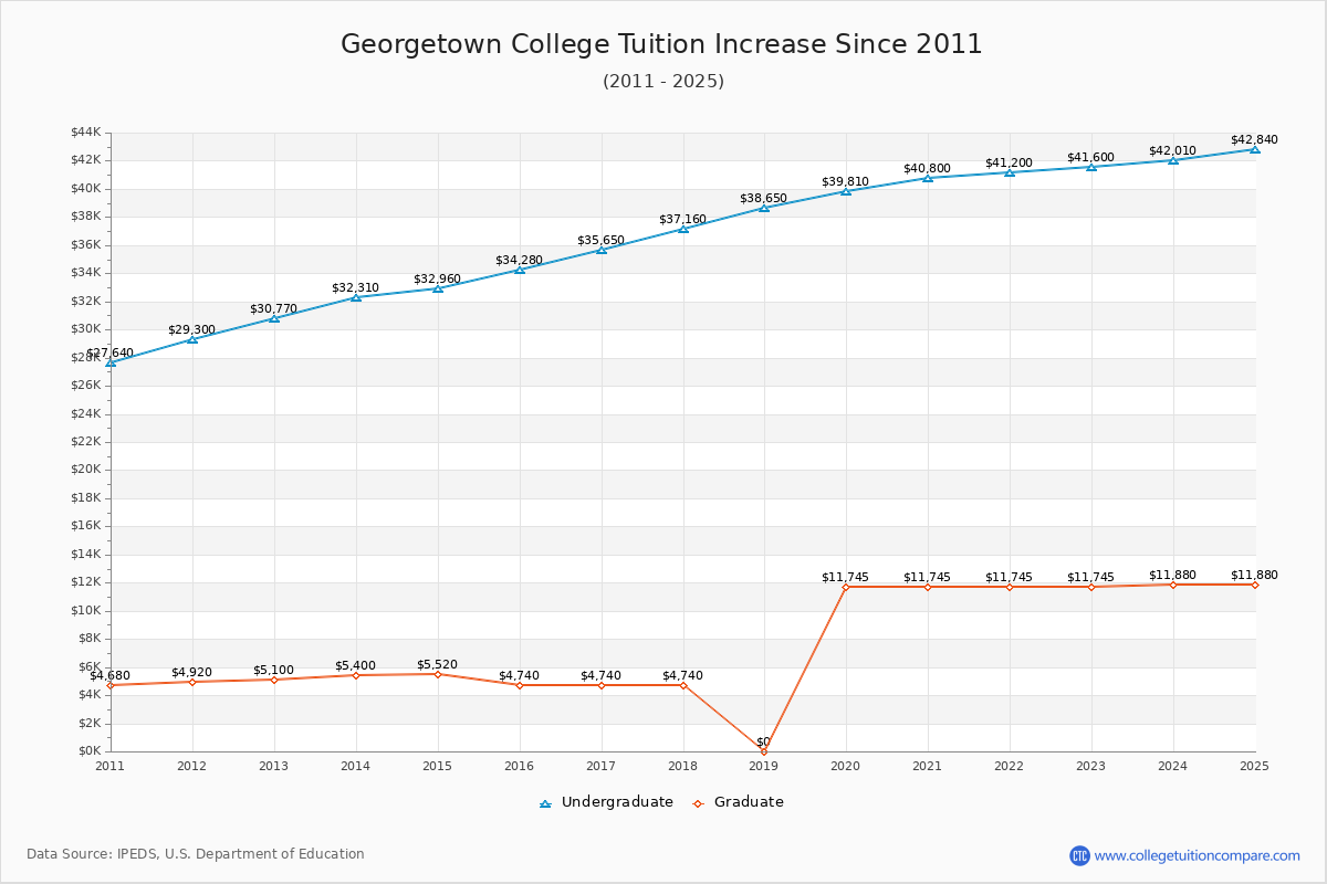 Georgetown College Tuition & Fees Changes Chart