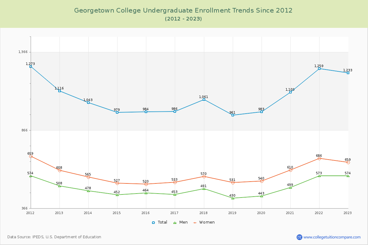 Georgetown College Undergraduate Enrollment Trends Chart