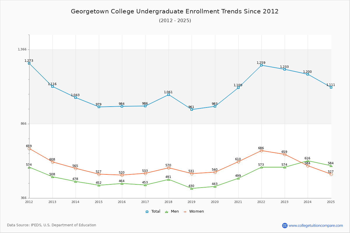 Georgetown College Undergraduate Enrollment Trends Chart