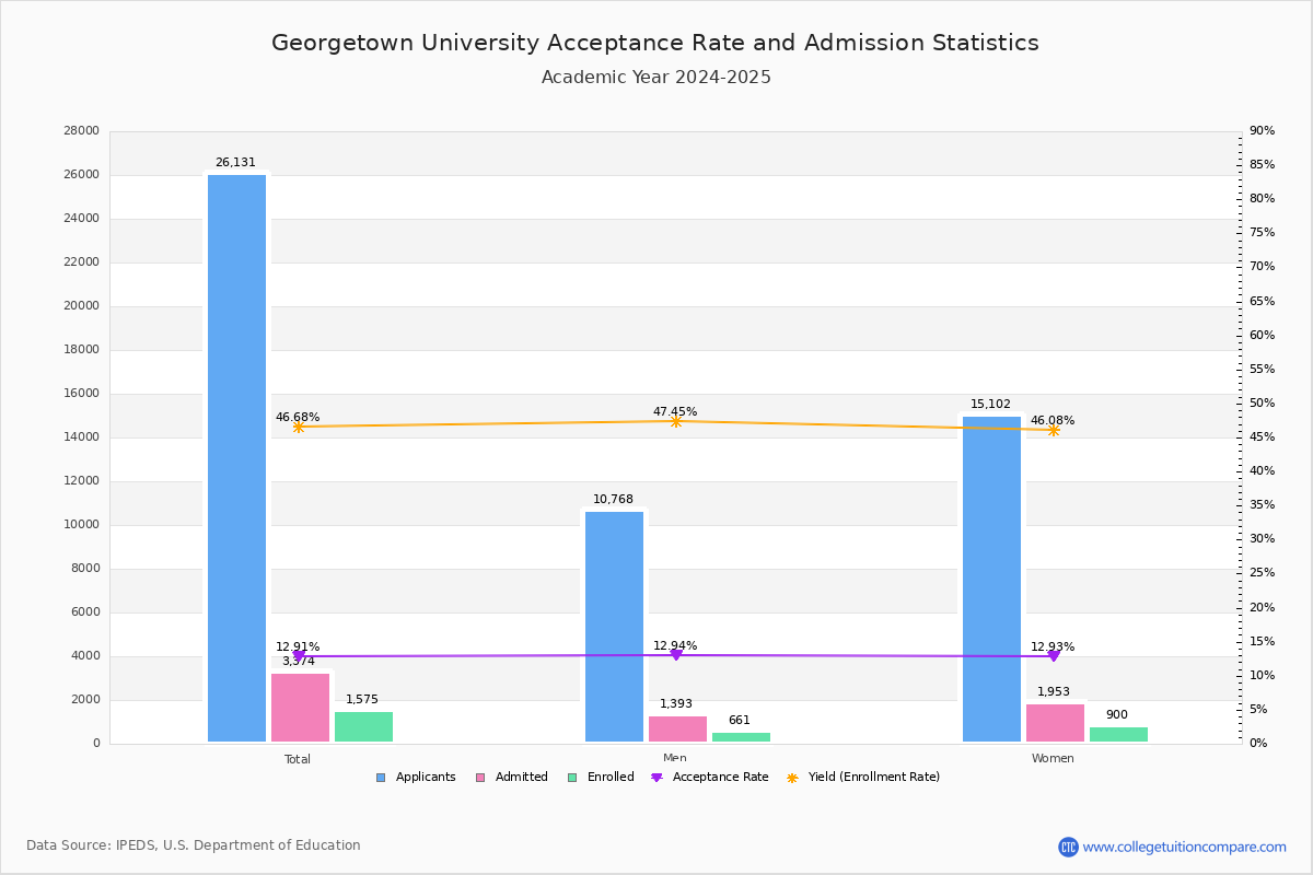 GU Acceptance Rate and SAT/ACT Scores