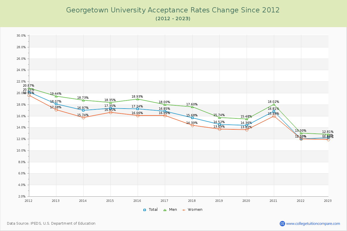 Georgetown University Acceptance Rate Changes Chart