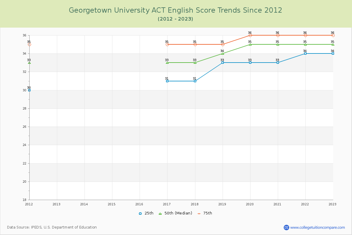 Georgetown University ACT English Trends Chart