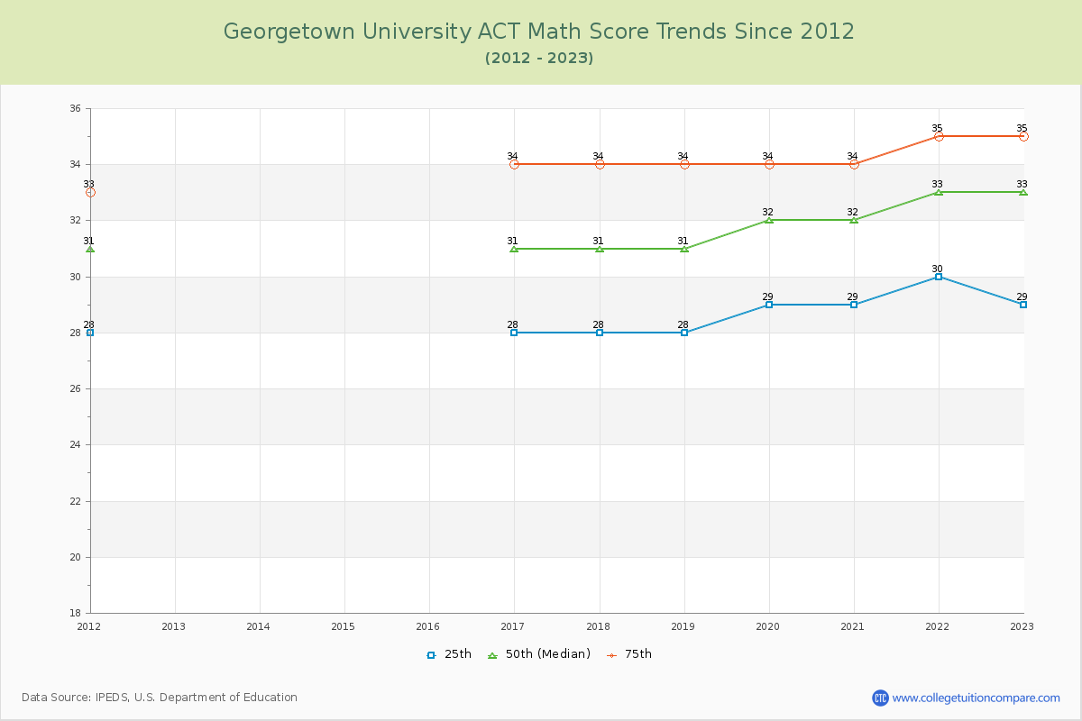 Georgetown University ACT Math Score Trends Chart