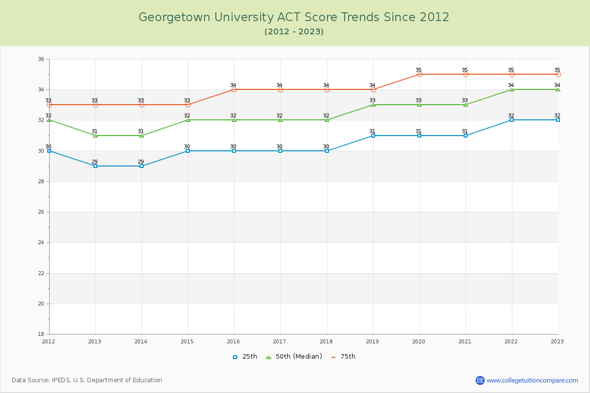 Georgetown University ACT Score Trends Chart