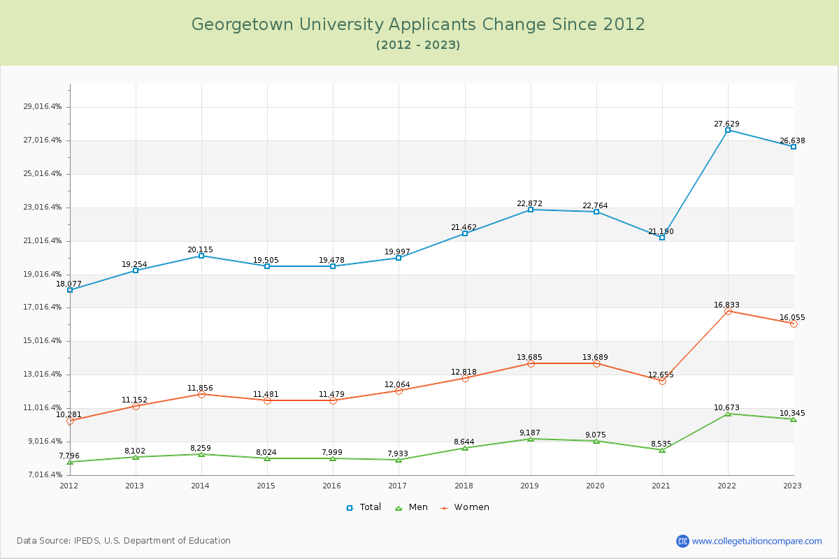 Georgetown University Number of Applicants Changes Chart