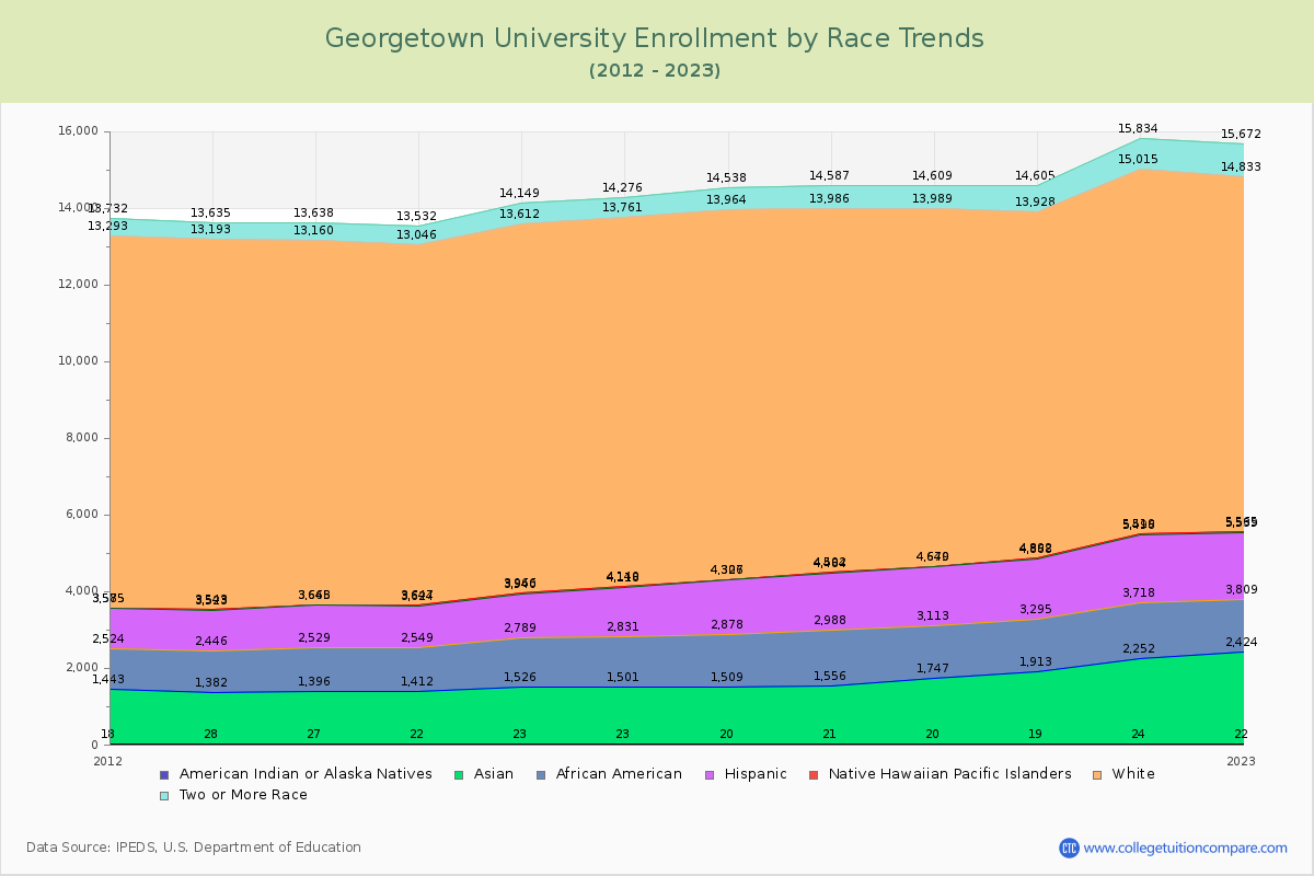 Georgetown University Enrollment by Race Trends Chart