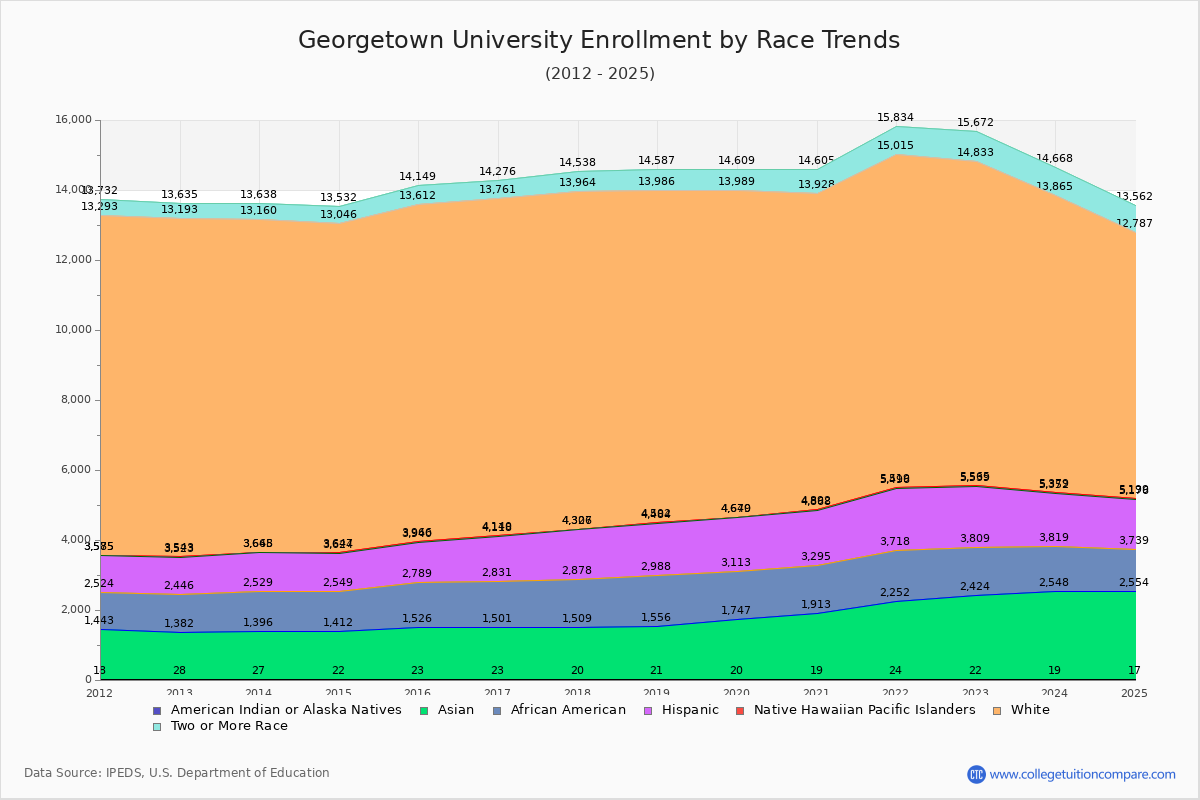 Georgetown University Enrollment by Race Trends Chart