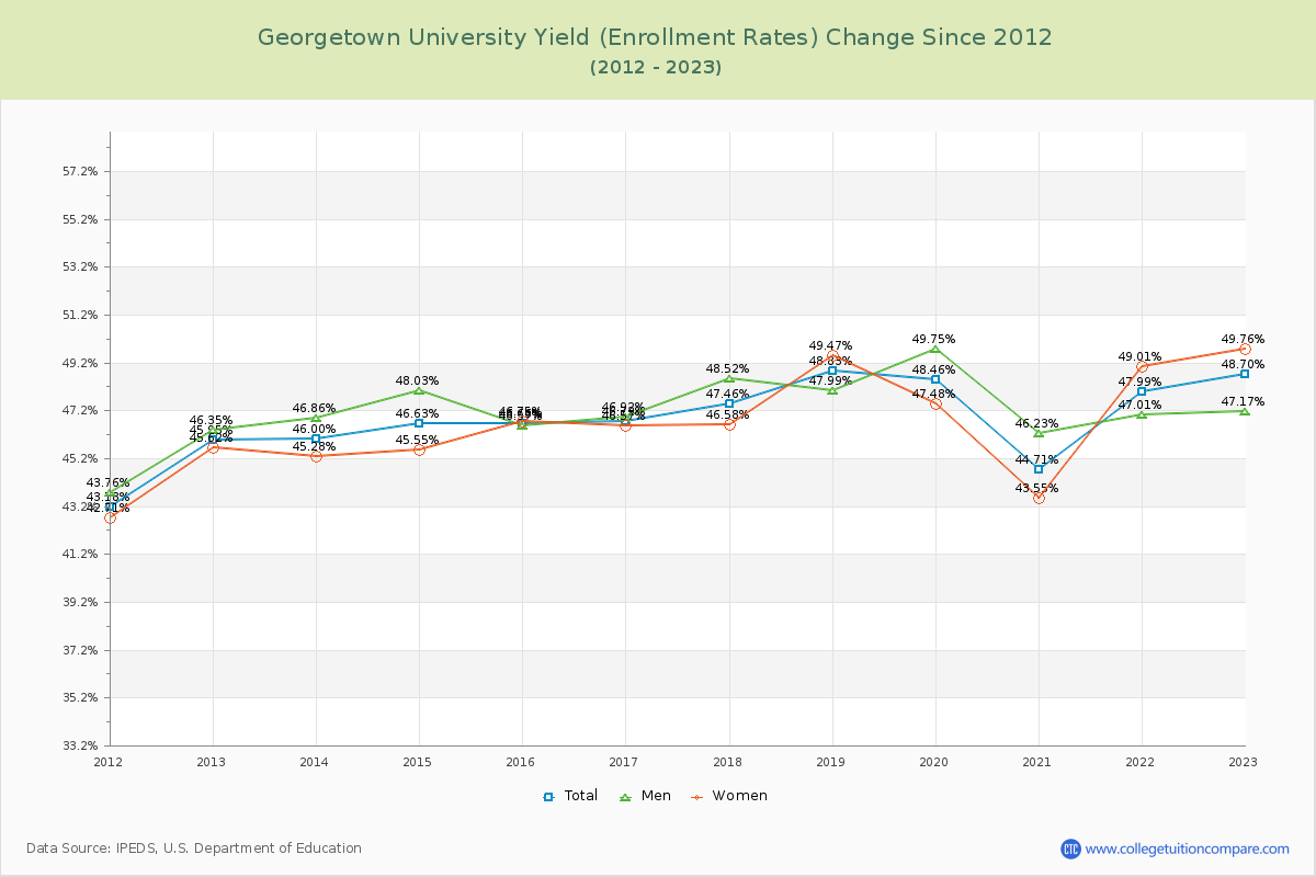 Georgetown University Yield (Enrollment Rate) Changes Chart