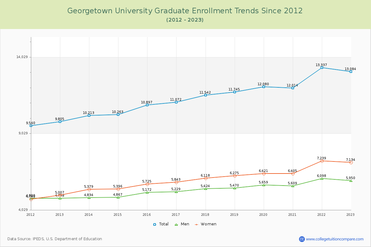 Georgetown University Graduate Enrollment Trends Chart
