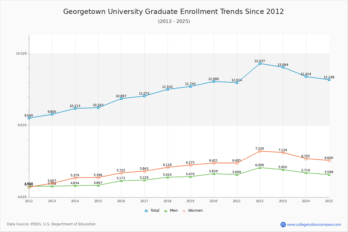 Georgetown University Graduate Enrollment Trends Chart