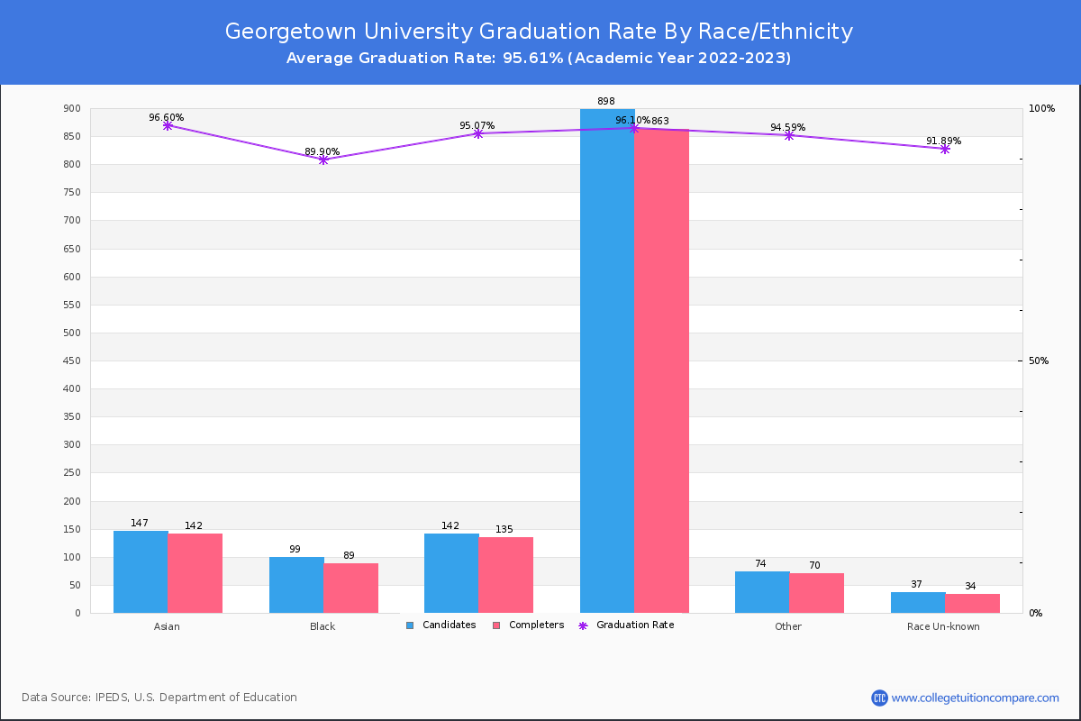 Georgetown University graduate rate by race