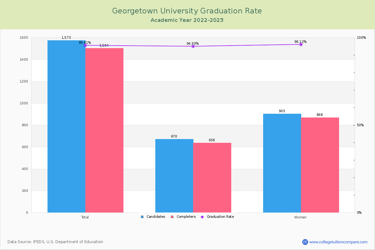 Georgetown University graduate rate