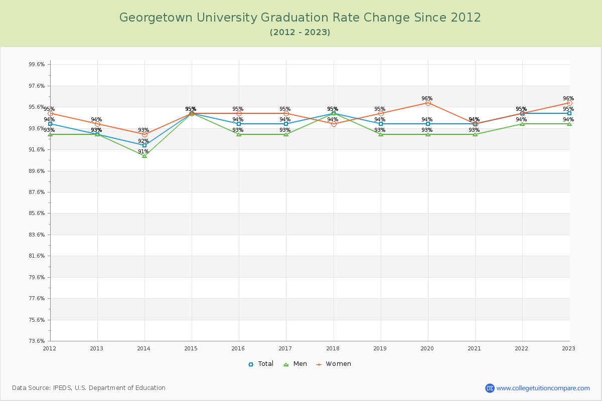 Georgetown University Graduation Rate Changes Chart