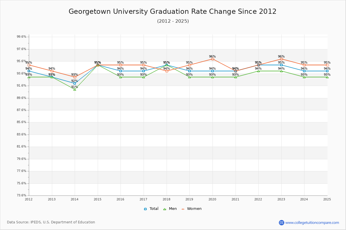 Georgetown University Graduation Rate Changes Chart