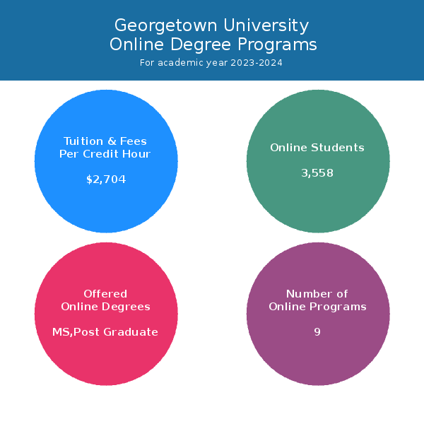georgetown online phd programs