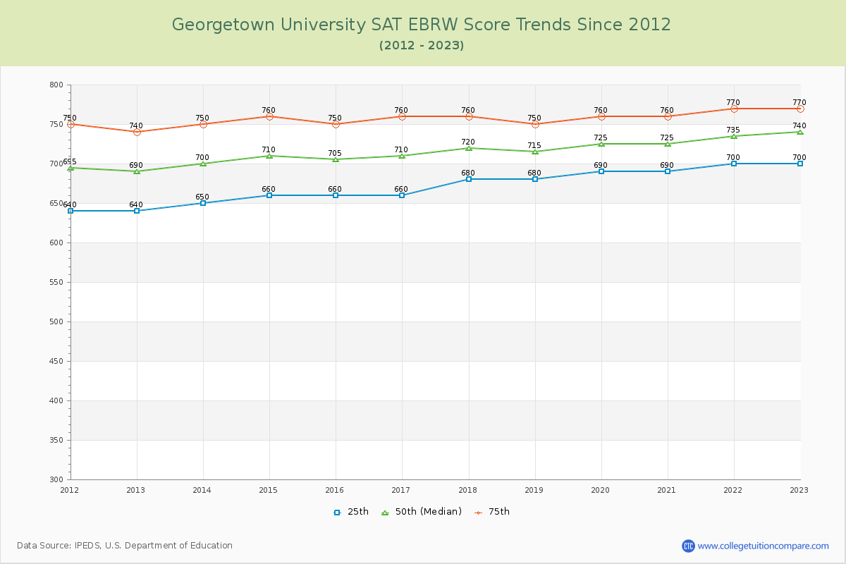 Georgetown University SAT EBRW (Evidence-Based Reading and Writing) Trends Chart