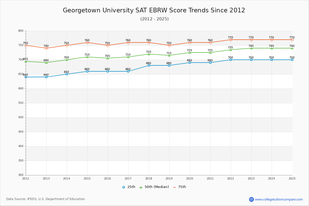 Georgetown University SAT EBRW (Evidence-Based Reading and Writing) Trends Chart
