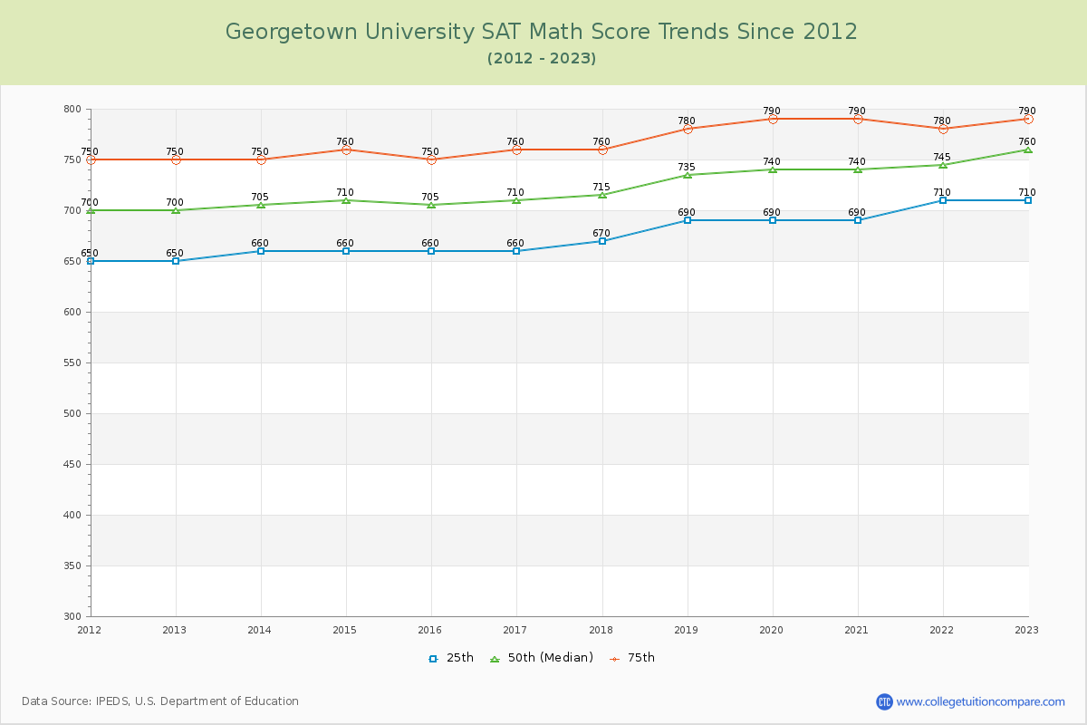Georgetown University SAT Math Score Trends Chart