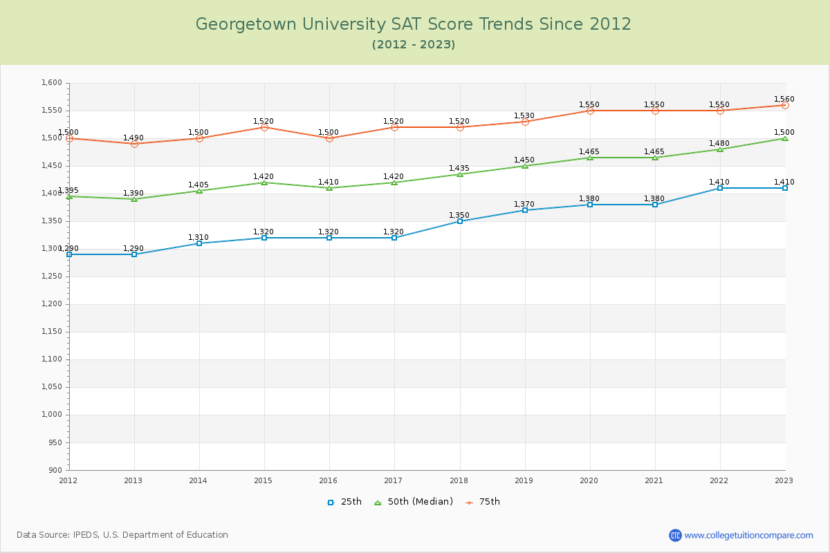 Georgetown University SAT Score Trends Chart