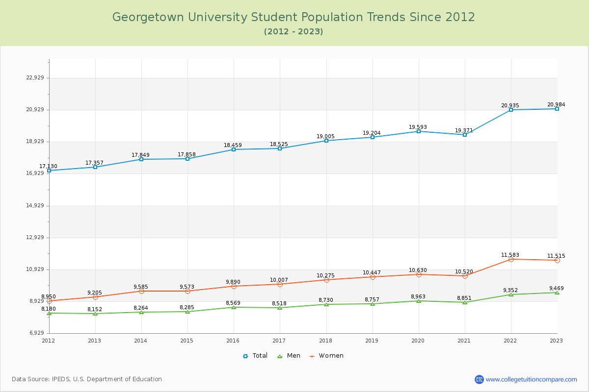 Georgetown University Enrollment Trends Chart