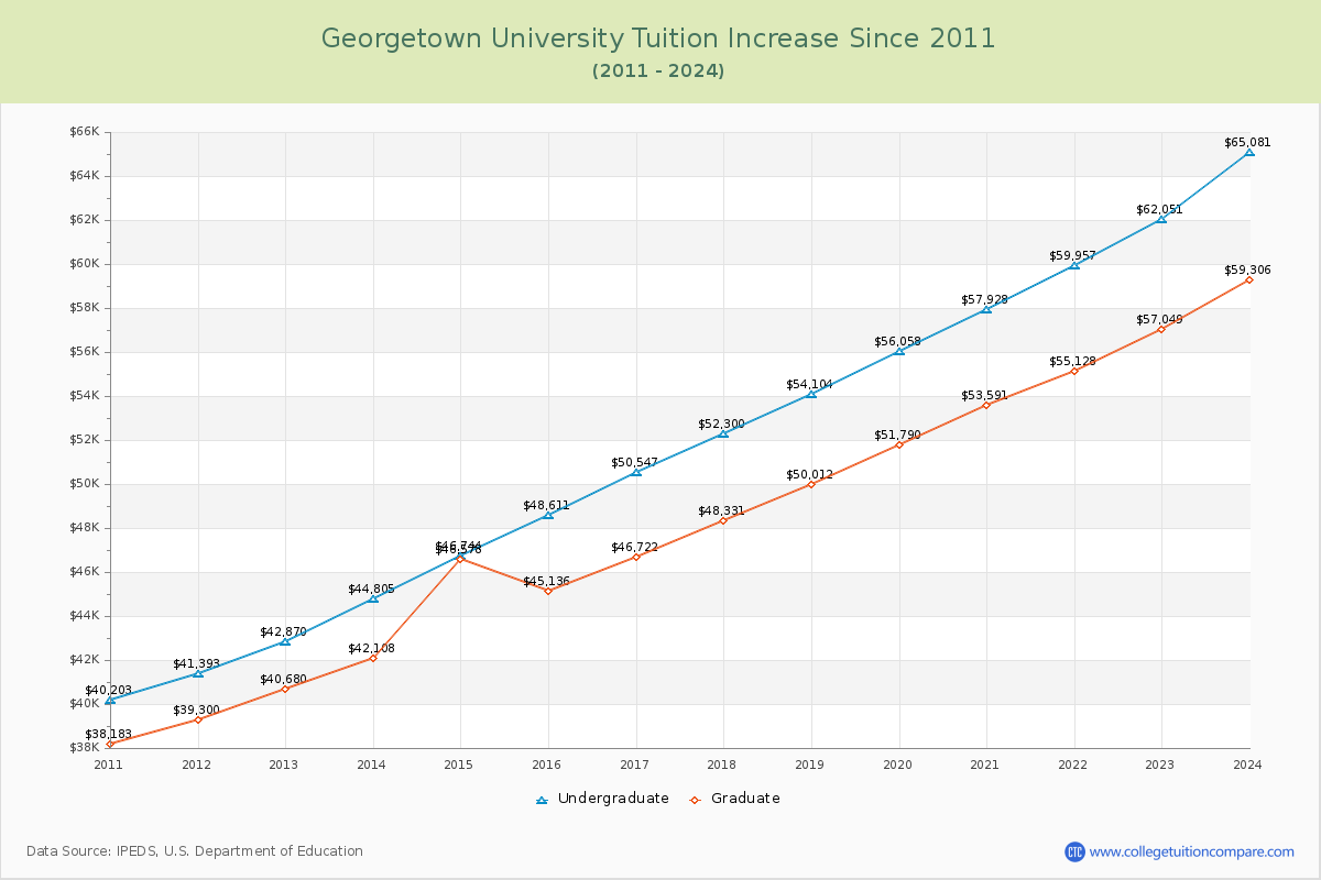 Georgetown University Tuition & Fees Changes Chart