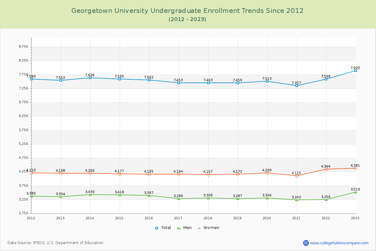 Georgetown University Undergraduate Enrollment Trends Chart
