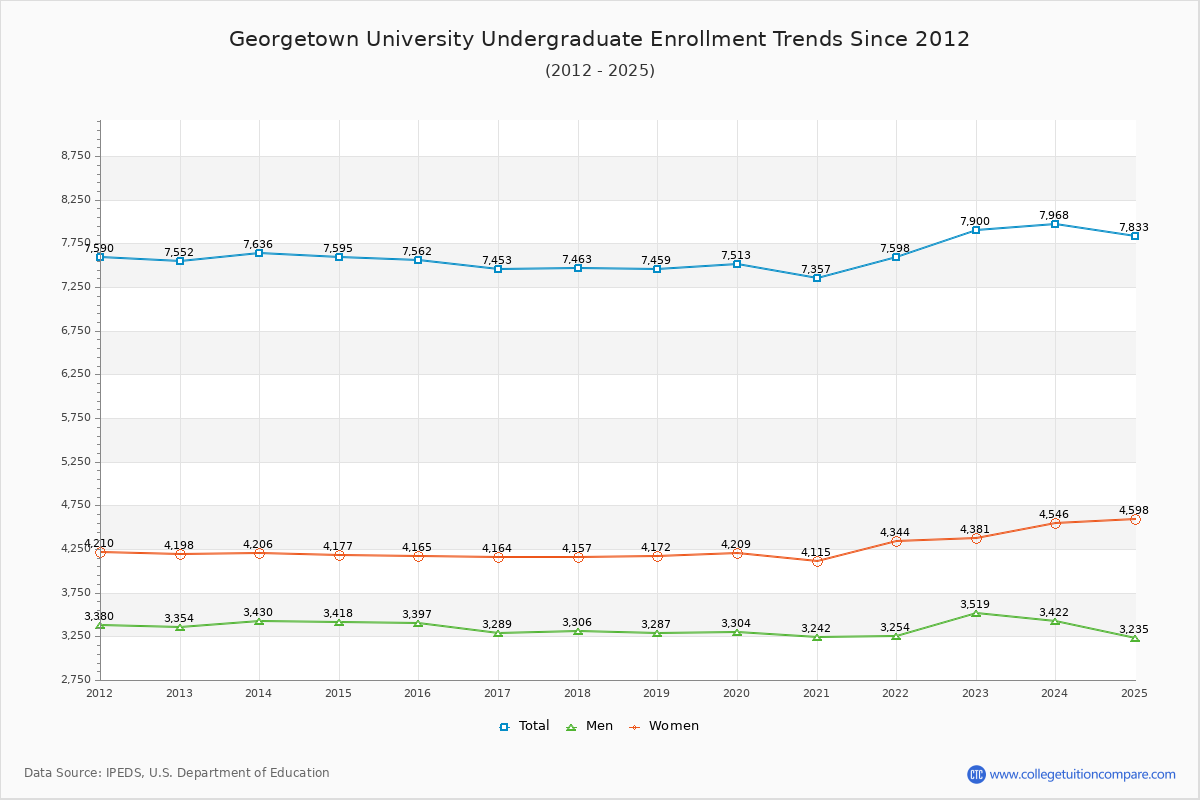 Georgetown University Undergraduate Enrollment Trends Chart
