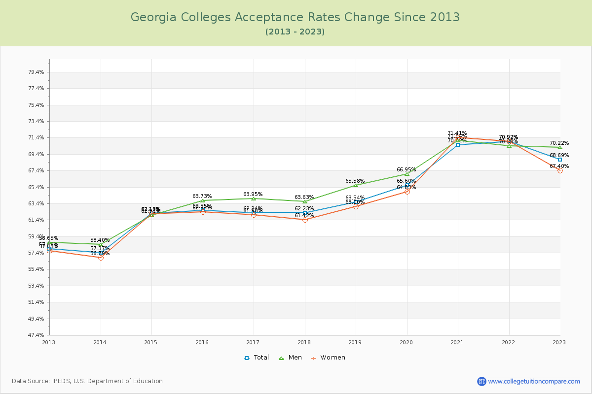 Georgia  Colleges Acceptance Rate Changes Chart