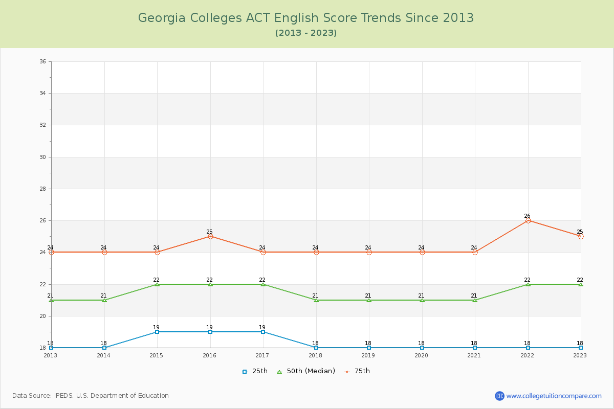 Georgia  Colleges ACT English Trends Chart