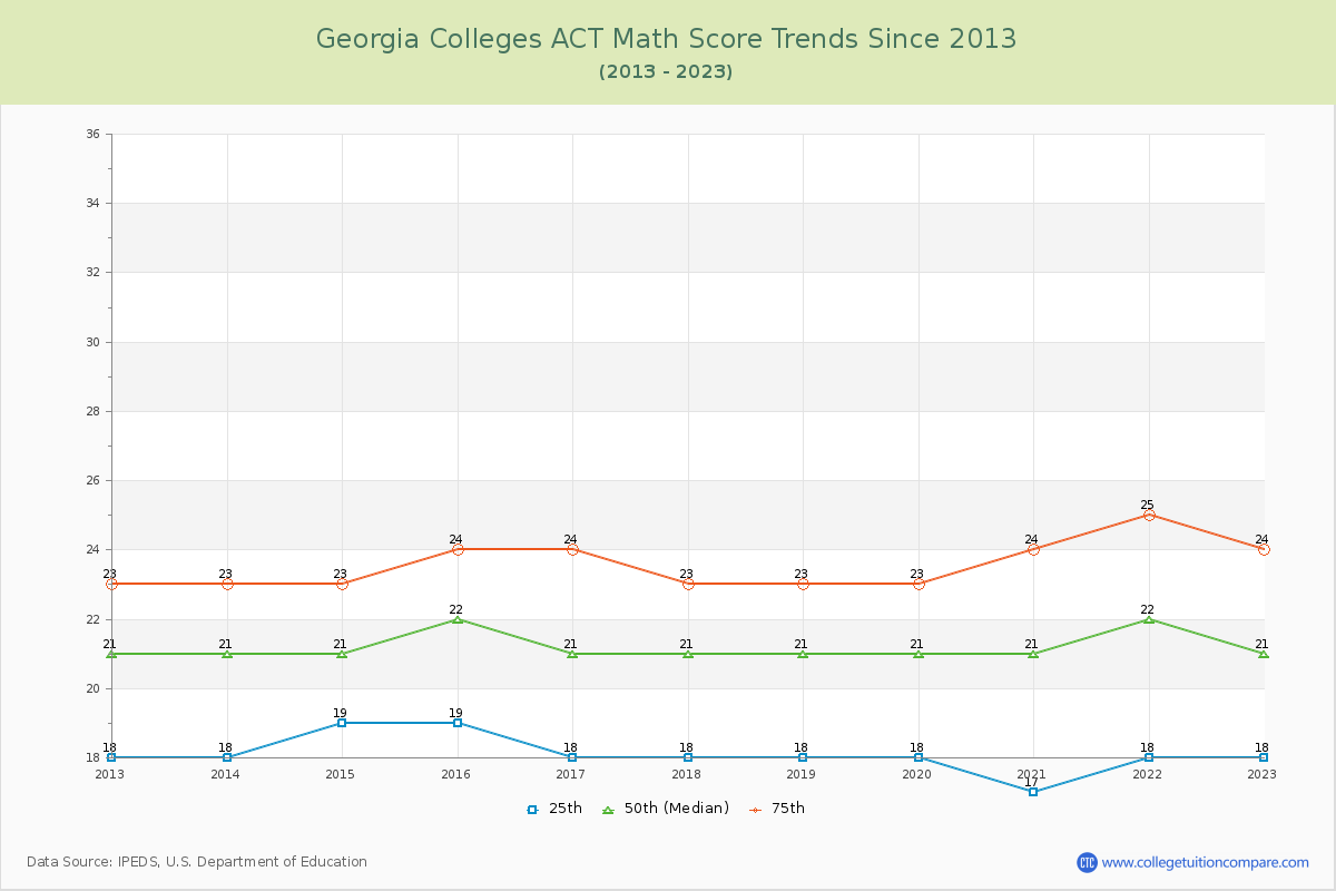 Georgia  Colleges ACT Math Score Trends Chart