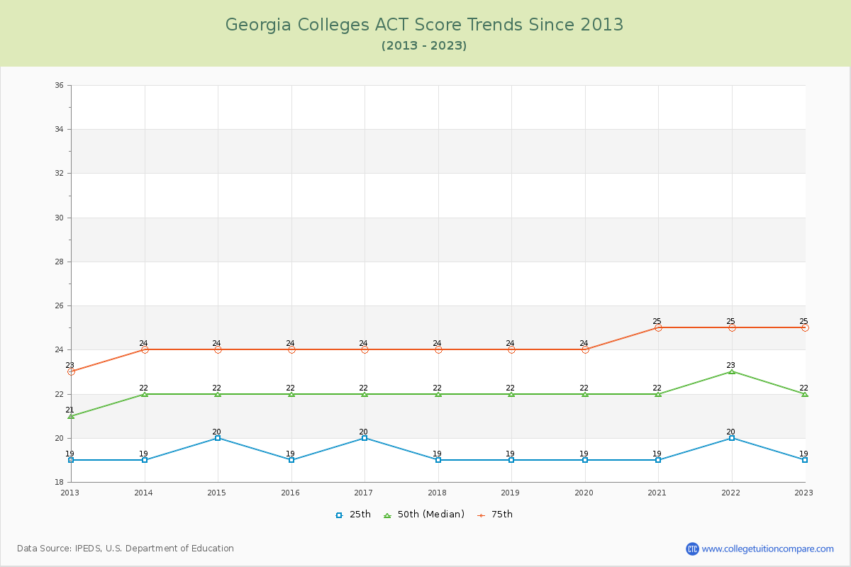 Georgia  Colleges ACT Score Trends Chart